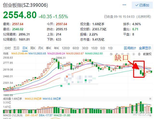 创业板|等待A股暴跌回调补三缺口倒计时第四十四天——9月16日总结