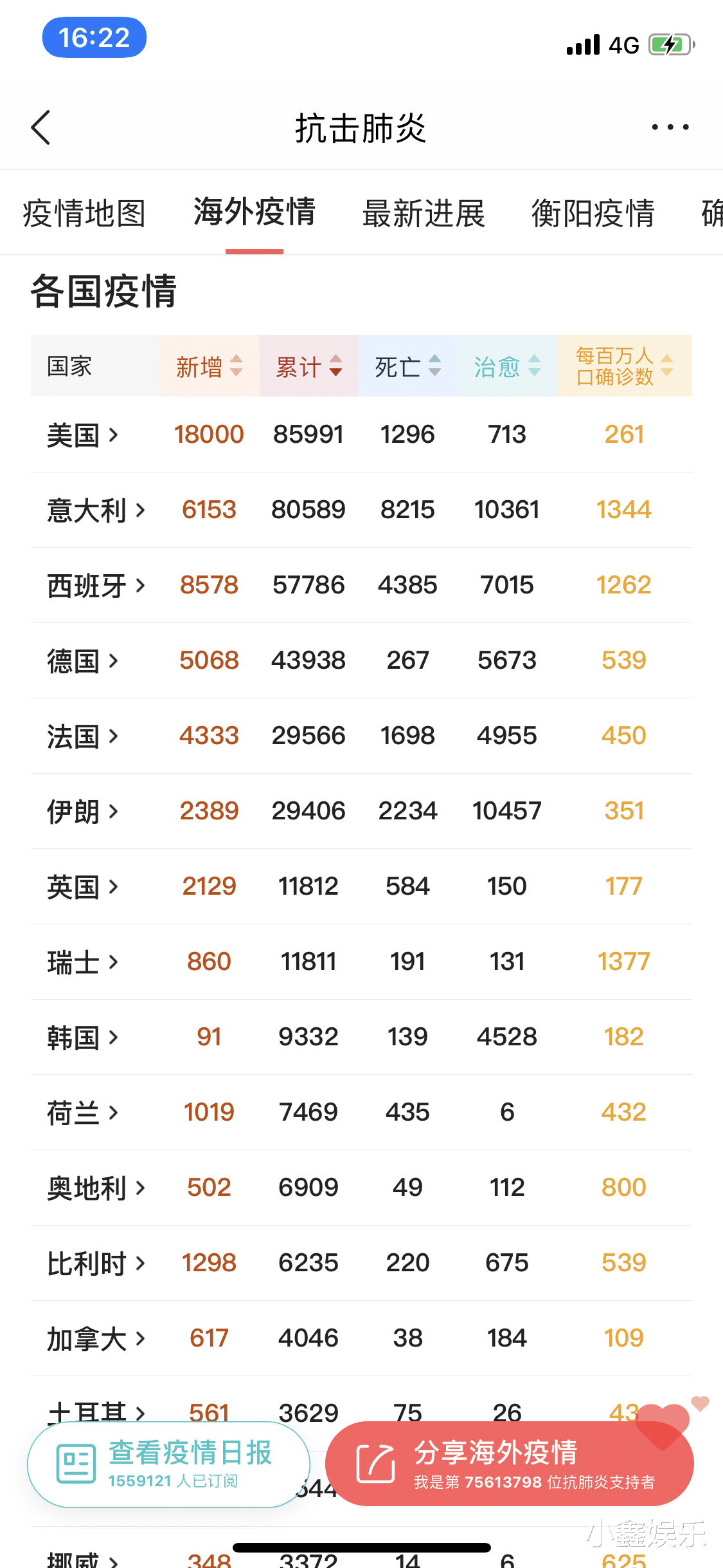 #西班牙#新型冠状病毒疫情最新通告,截止至3月27日16时,西班牙玩大了!