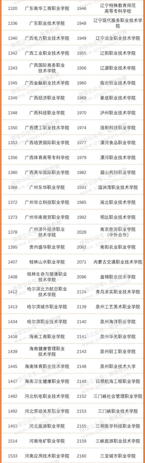 本科线|激增!大量高职投档分超本科线,可仍有百所院校0人投档