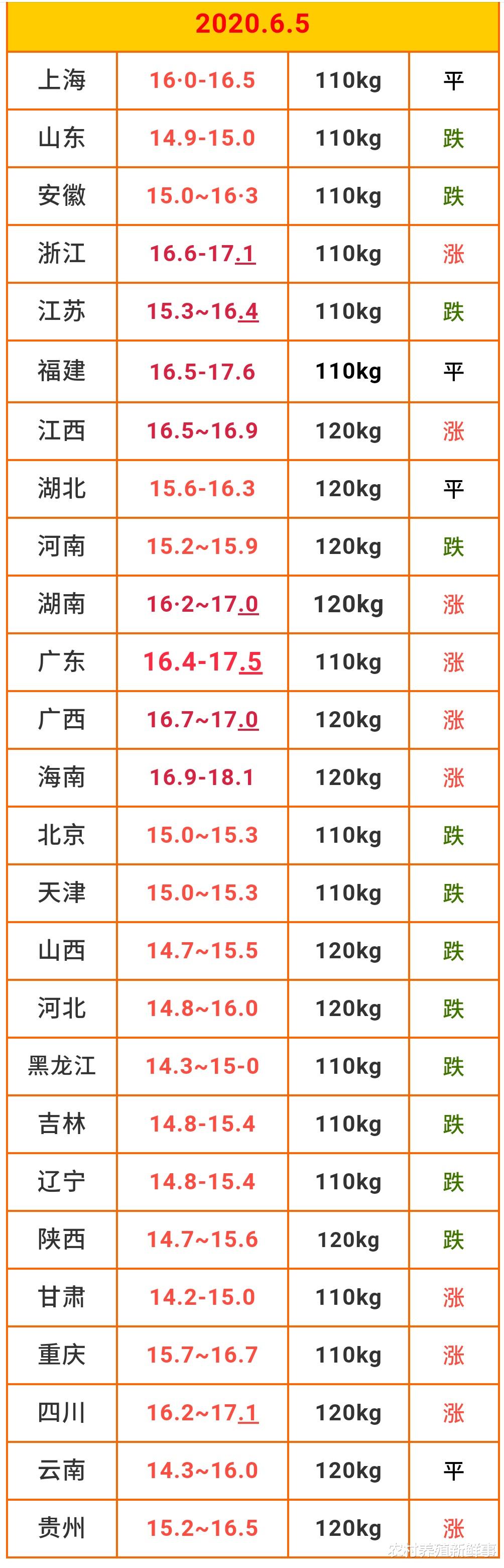 【生猪价格】6月5日全国生猪价格，下跌，下半年猪价突破一斤20元有戏吗？