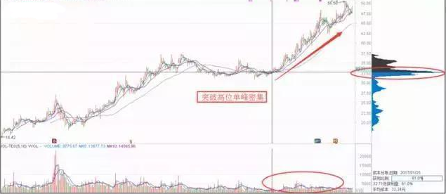 「交易」炒股学不会“筹码分布”，难怪总是亏钱，原来都是被主力欺骗