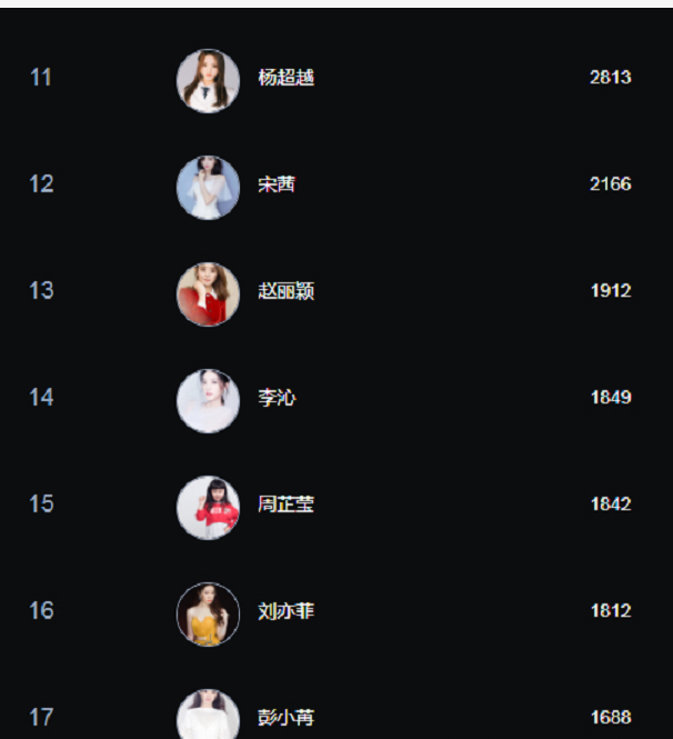 郑爽■3月女星人气榜:赵丽颖10名开外,郑爽第4,第1实至名归