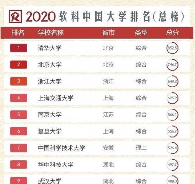「大学排名」多份大学排行榜出炉，大学排名大不相同，今年高考看谁？