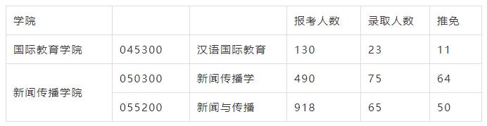 高校|避雷！这几所211居然这么难考！