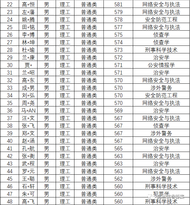 中国人民公安大学|中国人民公安大学2020年本科生录取名单