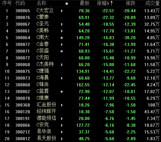 创业板|创业板狂嗨！18罗汉陨落 催生20%涨停潮