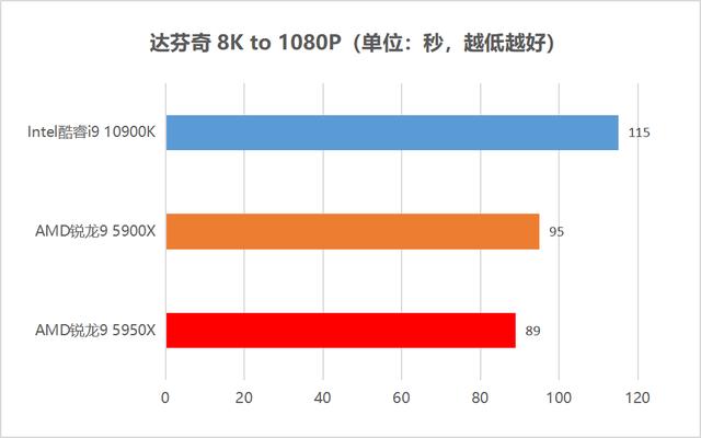 CPU|首发评测：毫无疑问的最强处理器！AMD锐龙5000性能独孤求败