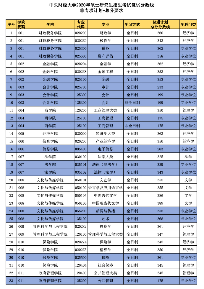 211工程▲这所211工程院校，各专业复试线普遍下降，最大降幅77分