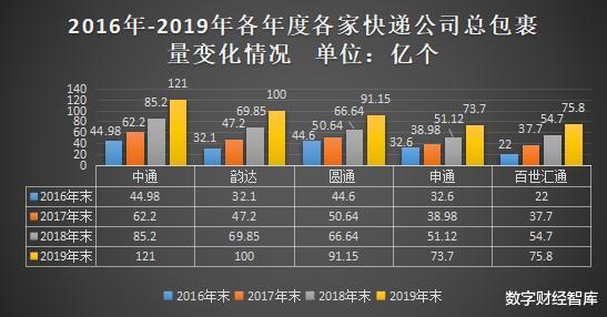 「阿里巴巴」刘强东预言失败？4大快递公司倒下之后，又有两匹新黑马杀入
