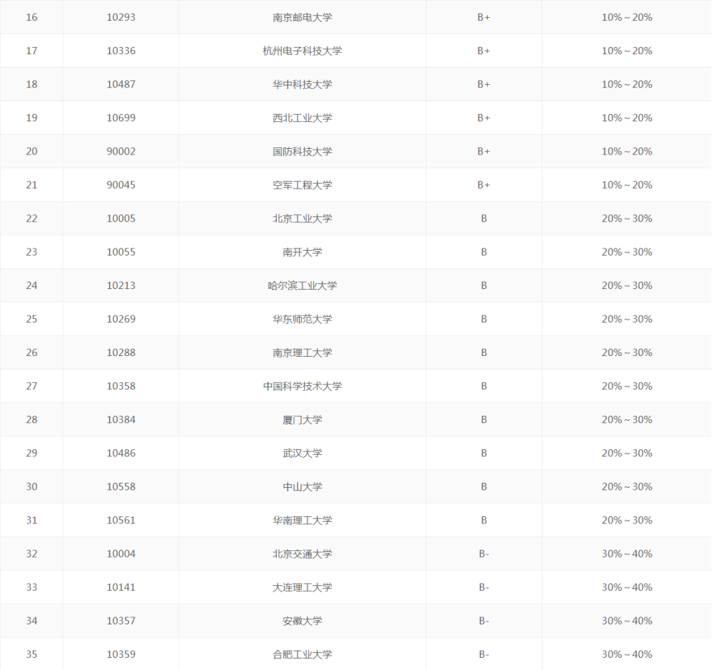|2020大学实力排名:电子科学与技术专业,“两电”荣登排头兵
