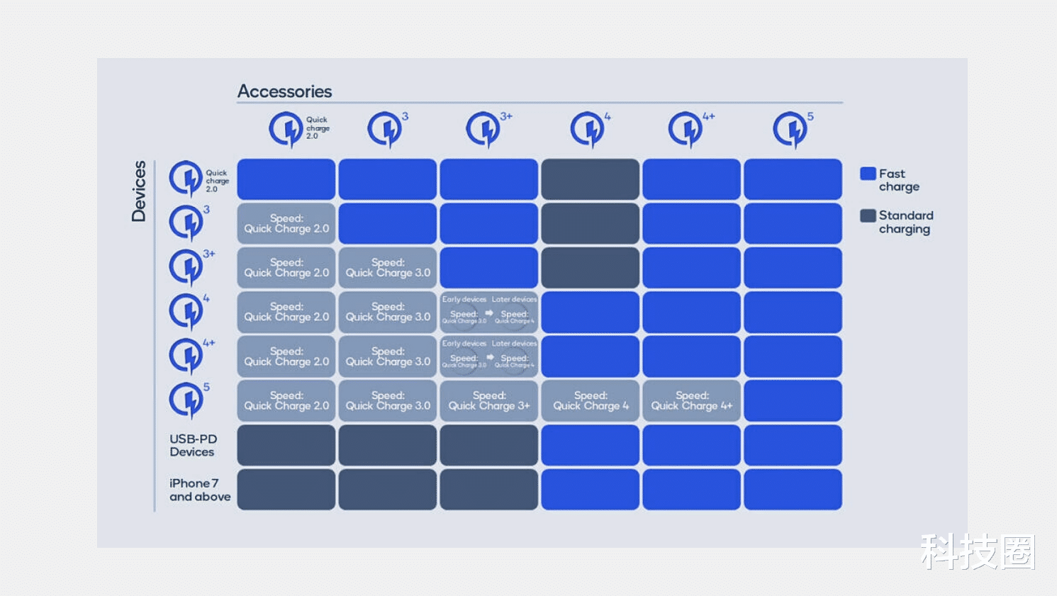 高通|明年百瓦快充将成标配!高通发布首个商用百瓦快充QC5.0