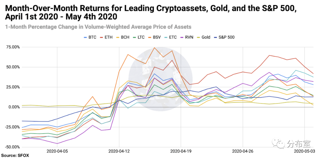 ETC@受益于稳定币和DeFi，ETH和ETC荣登月度回报率榜首