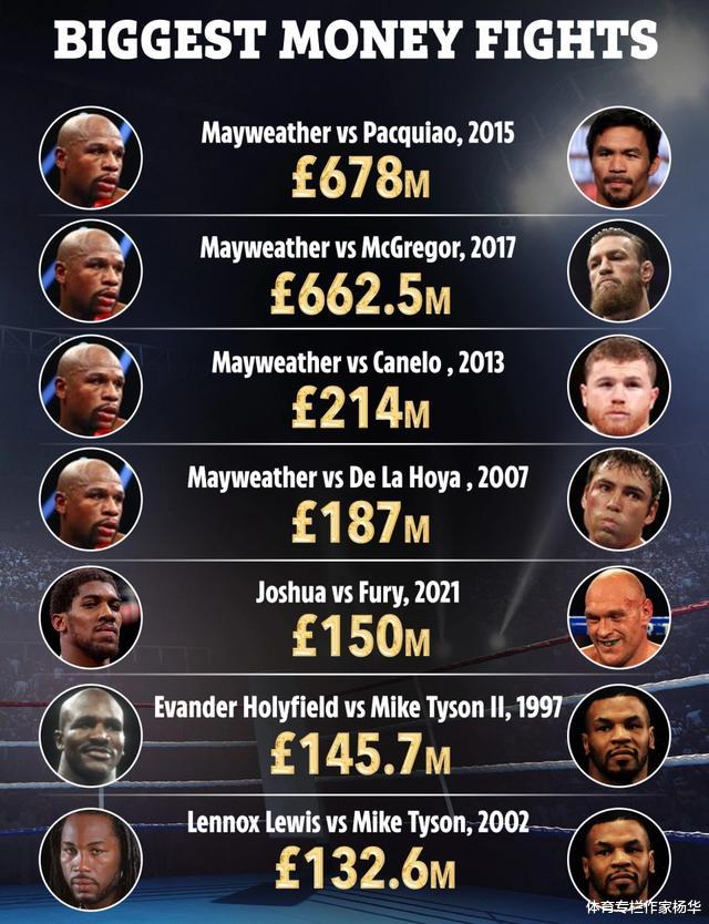 『梅威瑟』富里约书亚确定对决，创造13.5亿元价值，除梅威瑟外史上最贵拳赛