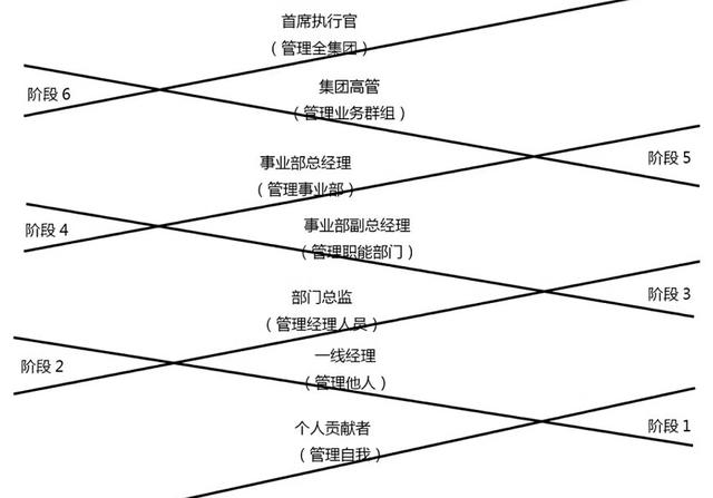 「」从员工到经理，你的差距在哪里？