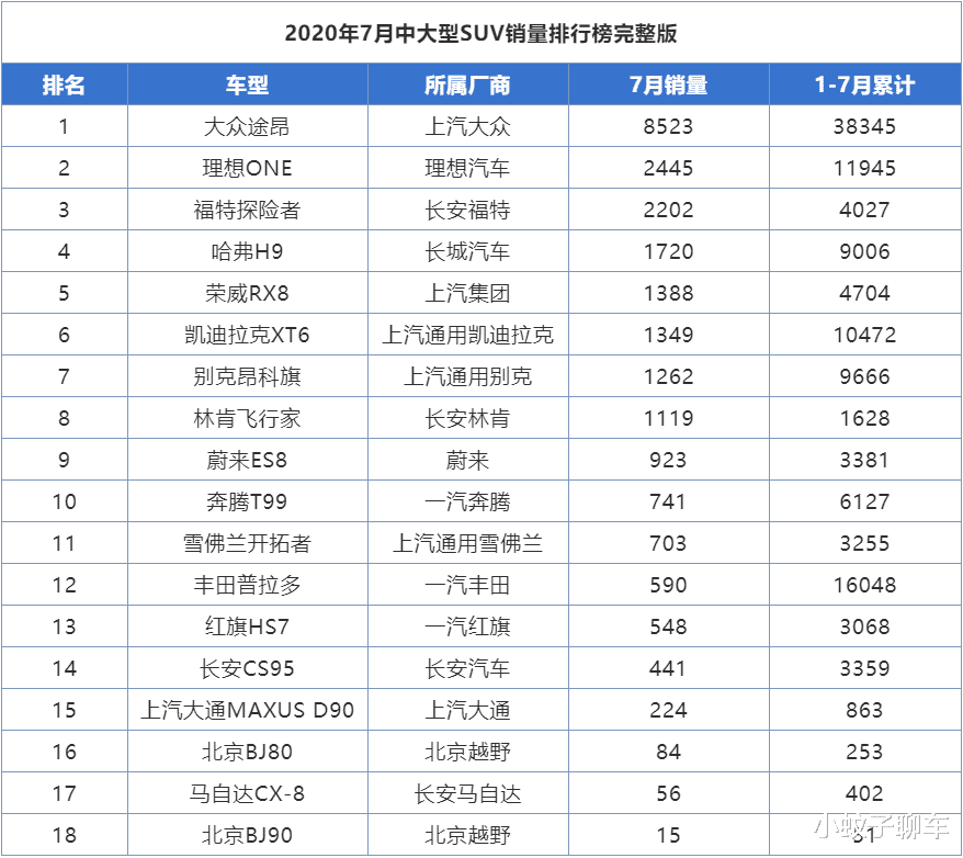丰田威驰|7月份中大型SUV销量一览，探险者势头强劲，普拉多晚景凄凉