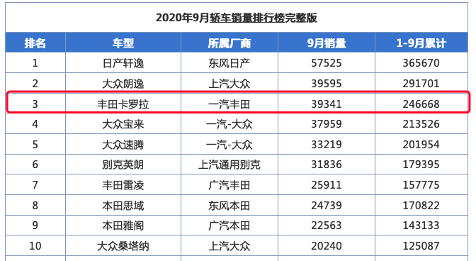 丰田卡罗拉|人生第一台车不知道怎么选？看看保值率，选这3款准没错