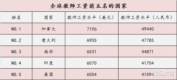 教师节@日本教师工资高得让中国教师想哭，但排不进全球前5，第1你想不到