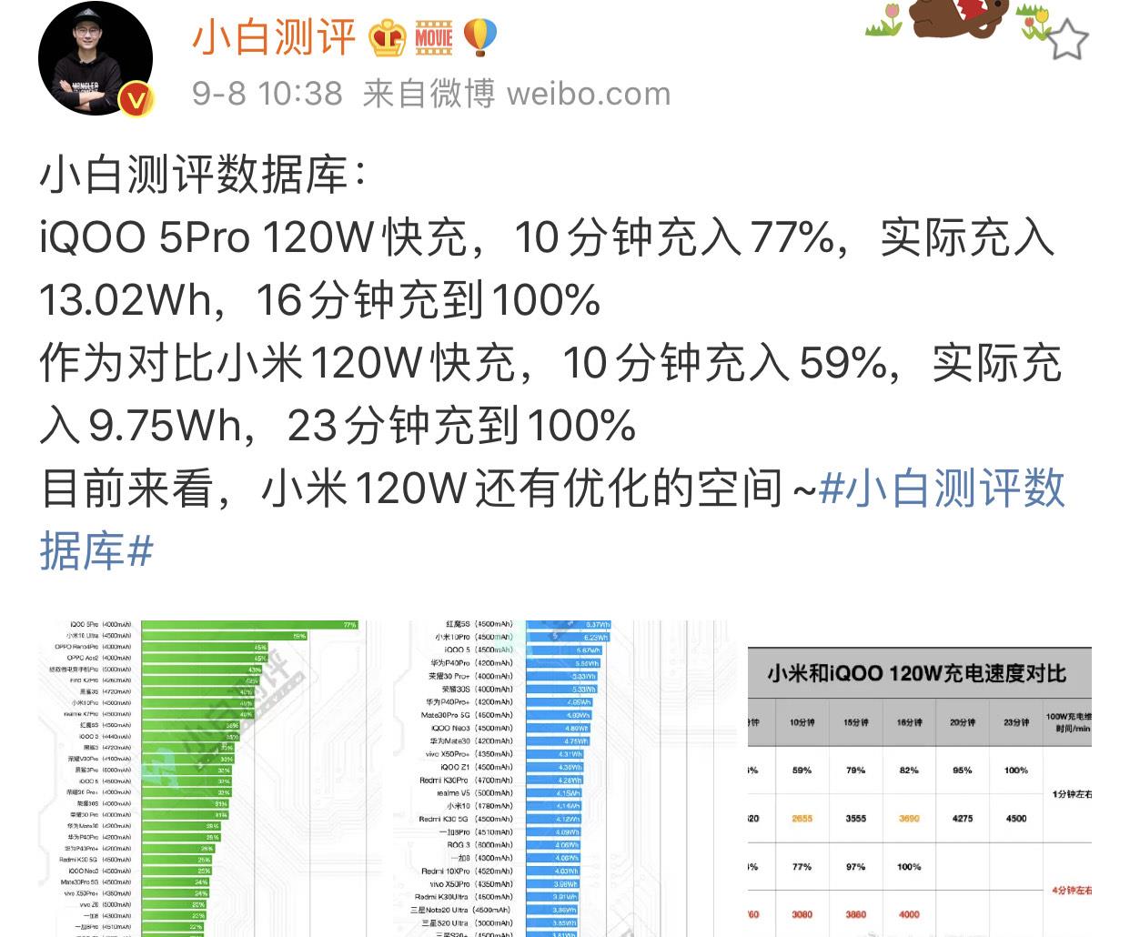 小米科技|知名博主放出小米vivo百瓦级快充实测，iQOO仅16分钟充满100%