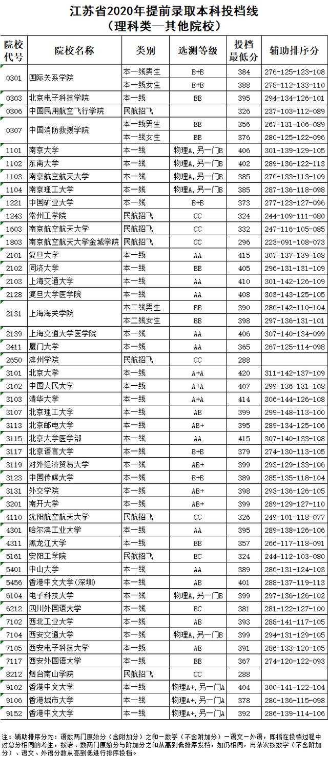 投档分数线|重磅！全国13省提前批投档线已公布，2020录取分数飙升！