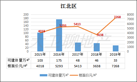 一文看懂当前重庆土拍市场
