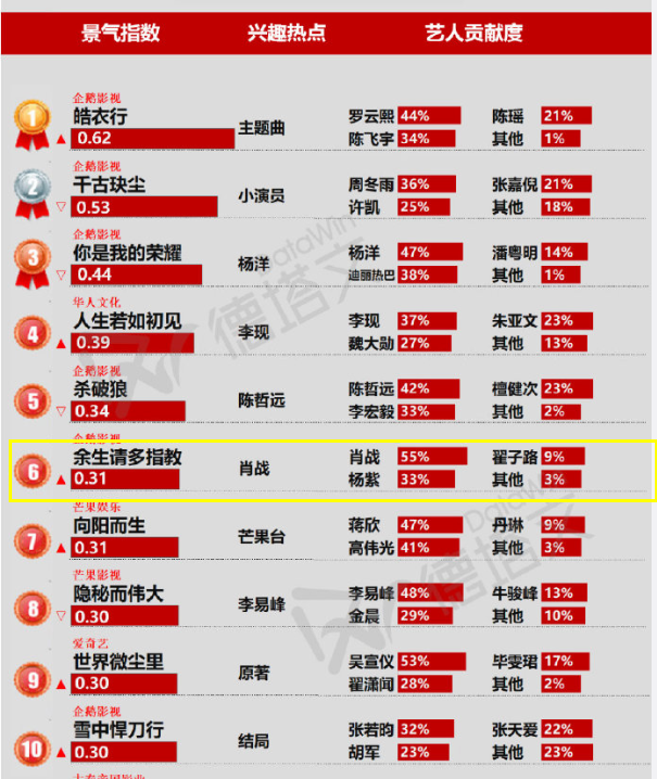 景气指数|待播剧景气指数：肖战2部剧直线下降，1部跌出前五，1部掉到15名