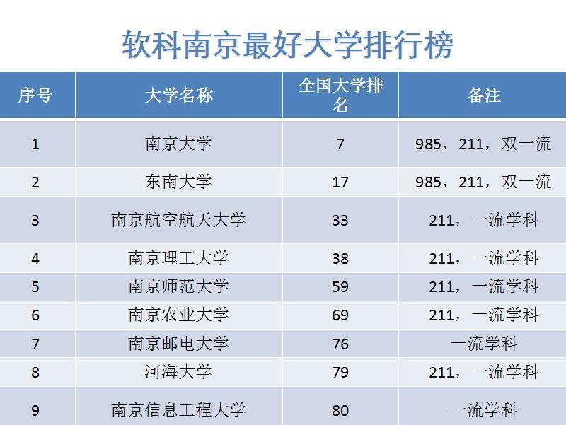 【南京】南京最好的十所大学，全部排进全国百强高校，真的很厉害！