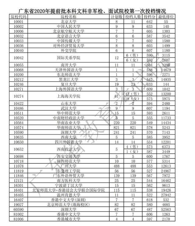 华中科技大学|又有一省公布高考投档分数线！不仅名校多，名额也多，考生有福