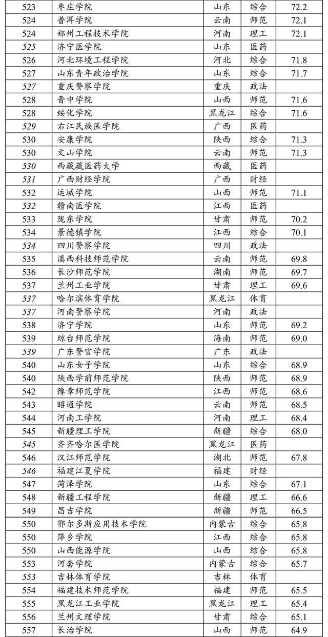 #大学排名#软科发布中国大学排名：清华第1、复旦第6、华科第8、武大第9…