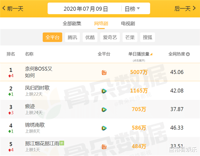 锦绣南歌|当下网剧日播量排行:《锦绣南歌》才586万,榜首高到“吓人”!