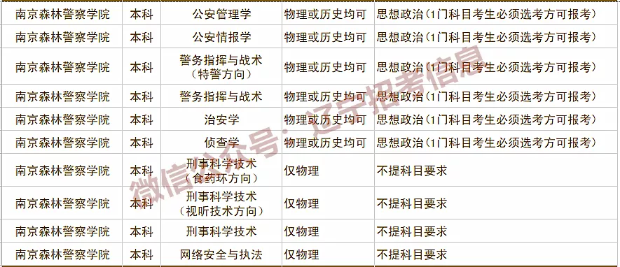 中国人民公安大学|公安类专业如何选科：中国人民公安大学率先发布2021新高考选科要求