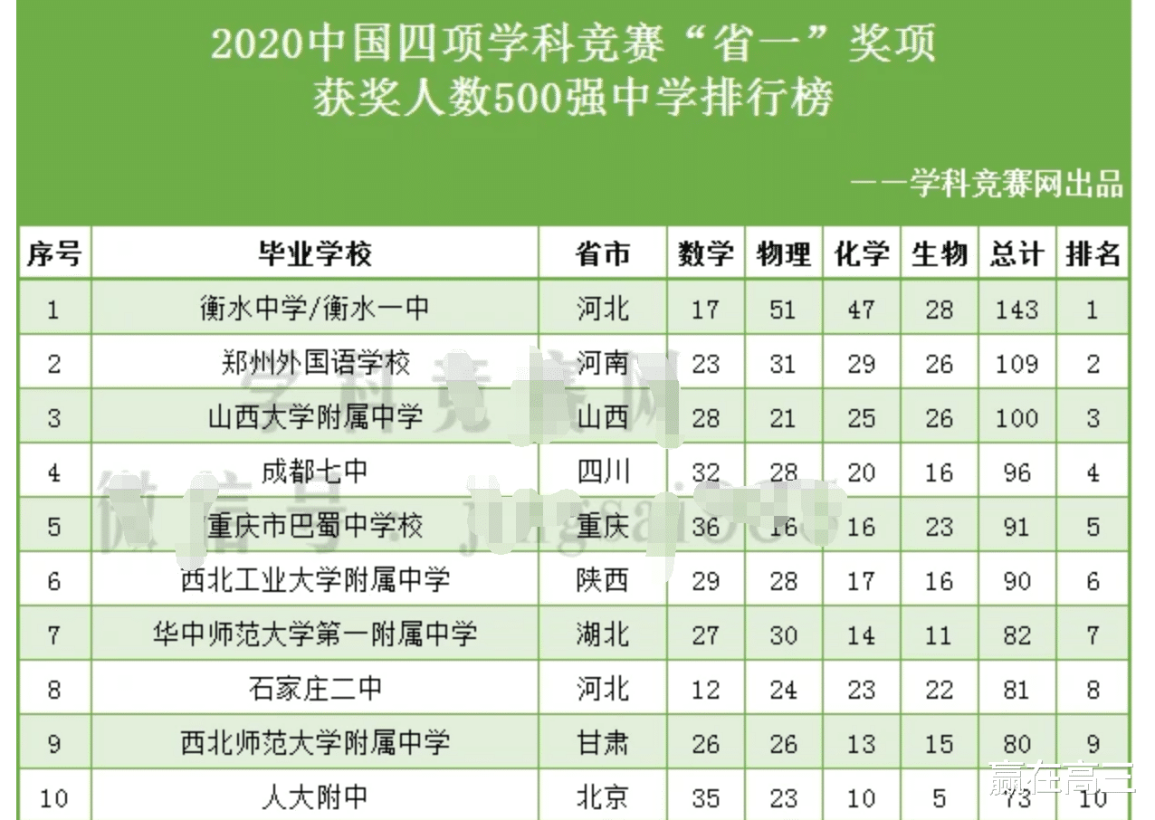 山东省@如果“全国一张卷”，北大清华会不会被一两个省学生包了呢？