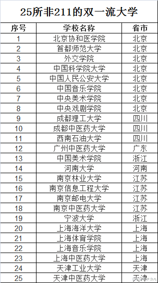 物理|首轮“双一流”倒计时，25所非“211工程”大学，谁最有望下车？