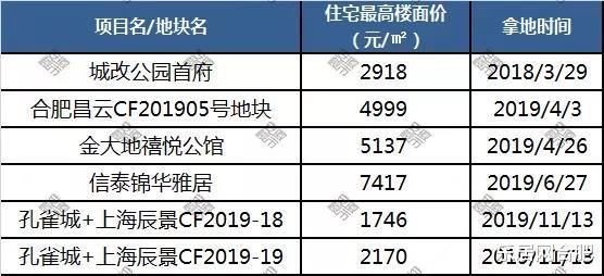 最高2.9万/㎡！合肥1月30家楼盘集中入市，7大纯新盘抢开