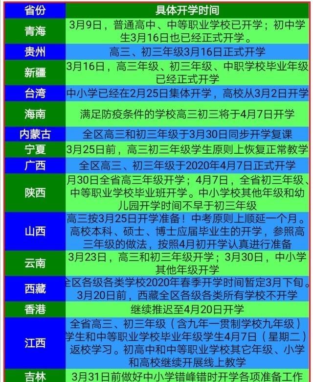 「」开学“最新”的消息:16省公布了开学的时间,这省大学的开学定在4月13日