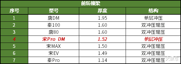 比亚迪▲都说宋Pro品质升级，我们拆开看看