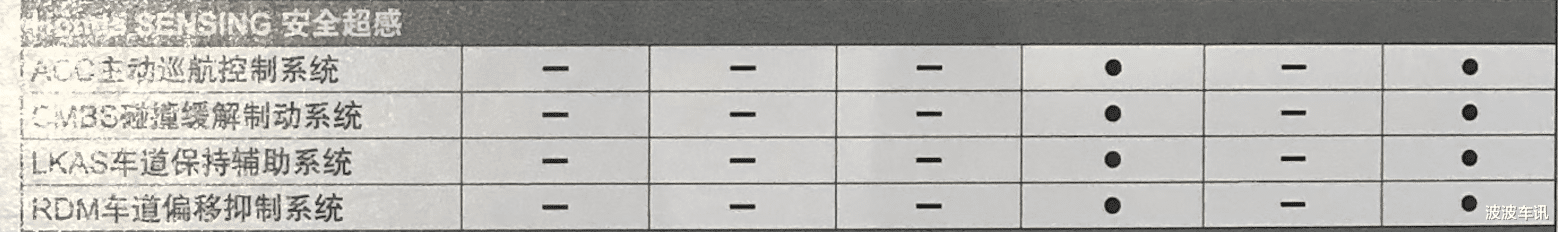 本田飞度|全新国产本田飞度配置曝光，6款车型可选择，全系标配CVT变速箱