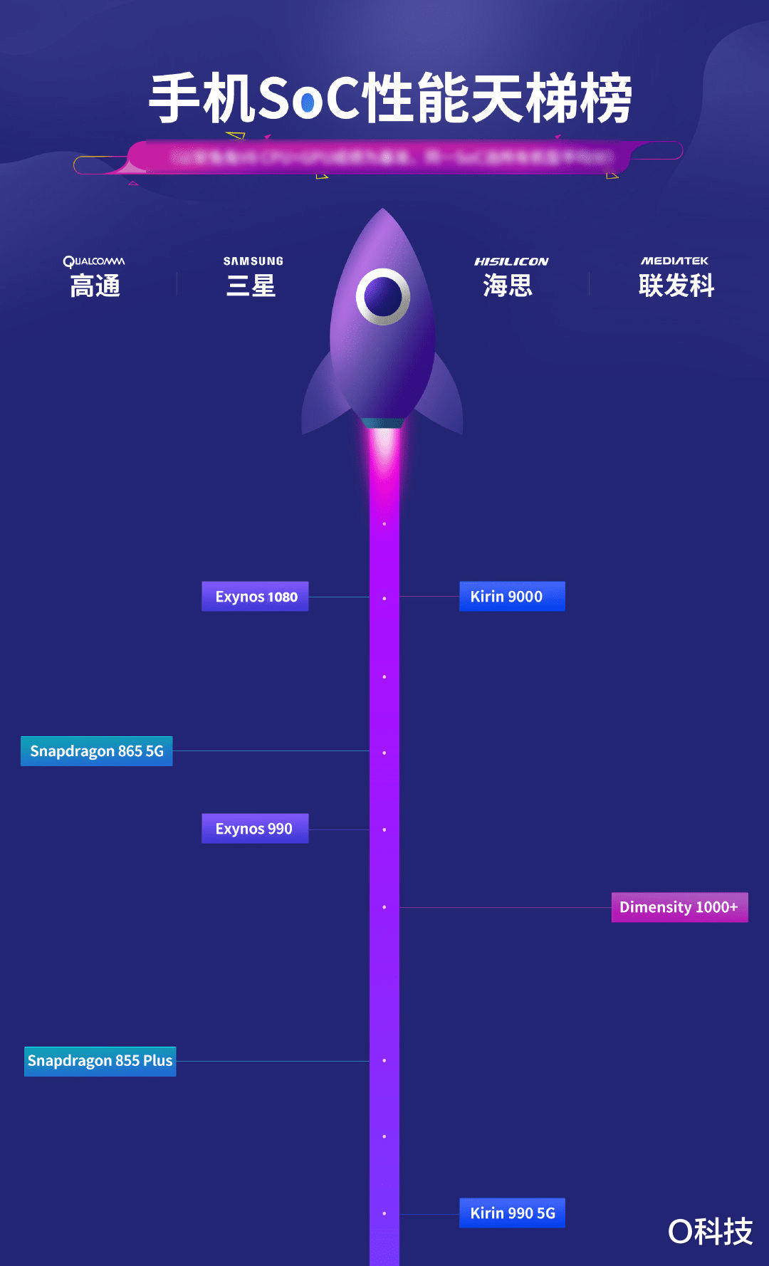 |最新芯片天梯图出炉!两枚强势登顶,接近70万跑分是真的猛