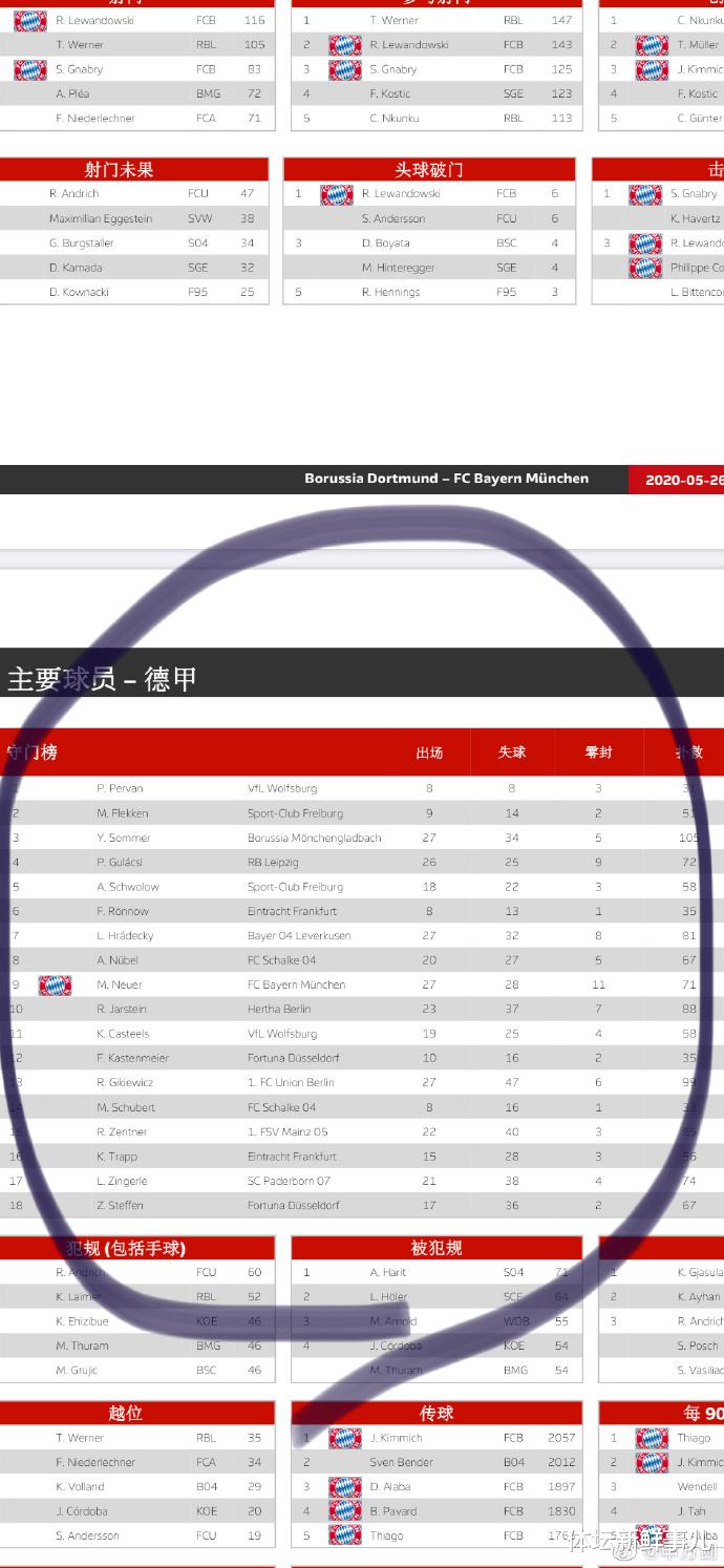 申方剑■申方剑炮轰诺伊尔，官博遭爆破：去西甲支持皇马吧！没素质还理直气壮