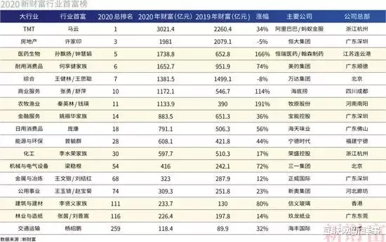 #郑爽#新财富500富人榜出炉：马云超3000亿、王健林第七