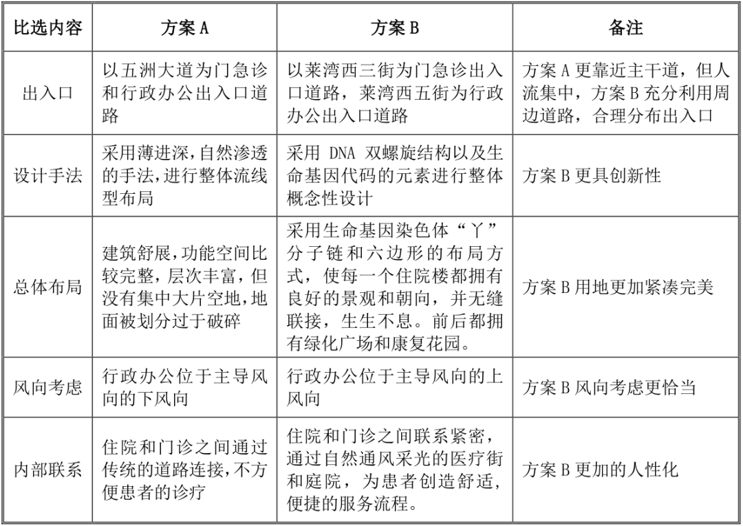 『汕头』汕头中心医院分院效果图与规则细节曝光！创新性布局，4年后建成！