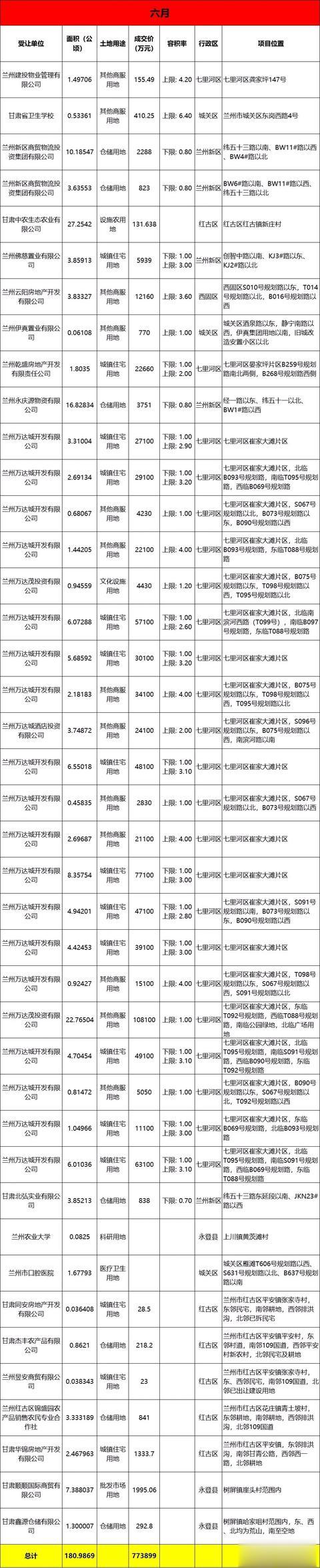 2019年兰州土地出让总计3186公顷 兰州新区占了一半