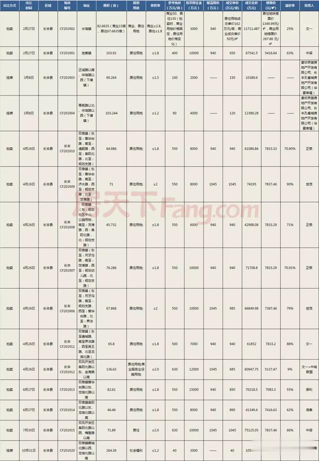 合肥2019年土市揽金860亿！出让133宗面积超1.36万亩
