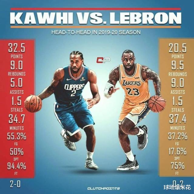 『科怀·伦纳德』伦纳德超越詹姆斯了吗?美媒:9项对比只赢2项,詹皇该退位了!