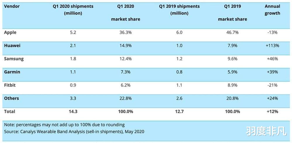 「智能手表」苹果保持全球智能手表领先位置，华为销量同比暴涨！