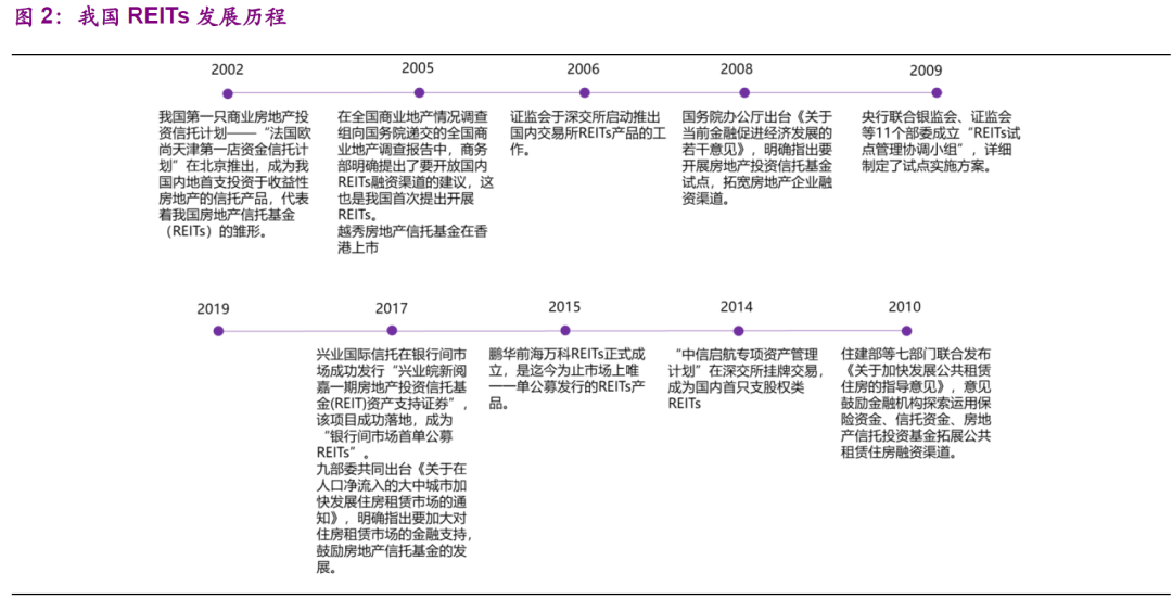 「reits」“真REITs”来临，哪些行业将受益？（附标的）