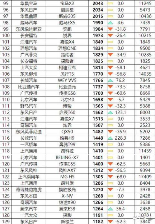 SUV|6月SUV销量完整版公布,23款车型销量破万,自主品牌包揽前3名