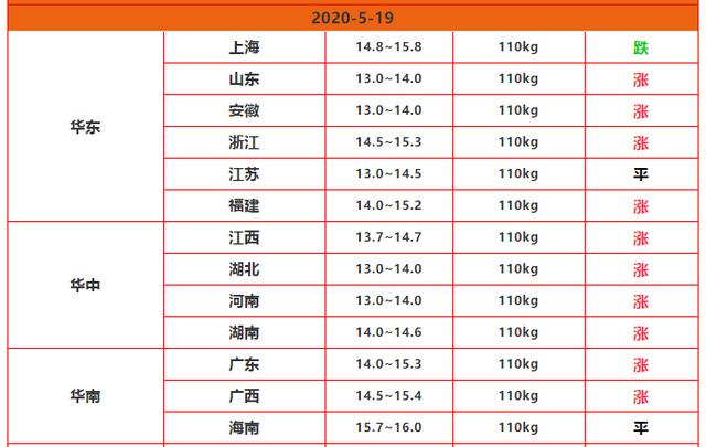 『生猪价格』5月19日猪价：连跌“魔咒”已破，能“冲天大涨”吗？2个坏消息