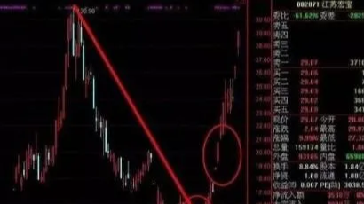 高毅▲“尾盘半小时”才是黄金时刻！一旦出现这几种形态，后市躺着数涨停板！