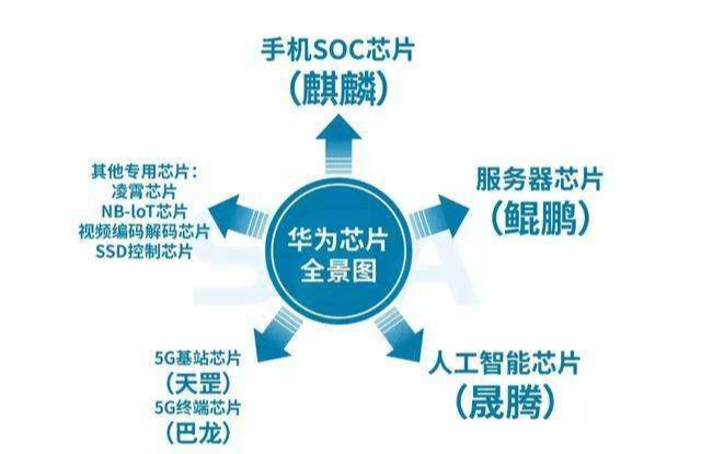 「华为」台积电与麒麟1020芯片说拜拜! 华为P50确认无缘: Mate40成绝唱