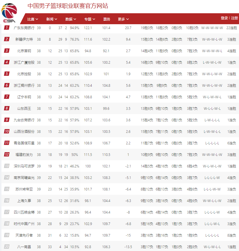 重庆|CBA最新排名！广东宏远锁定常规赛第一，王治郅生日八一力克山西